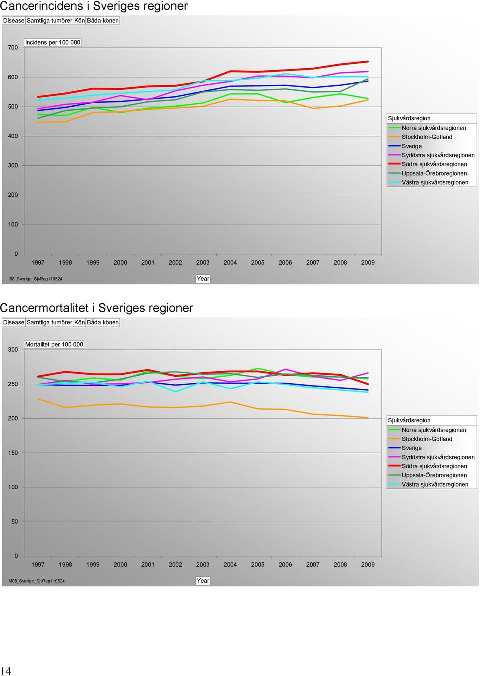 Cancermortalitet i s regioner Disease Samtliga tumörer Kön Båda könen 3