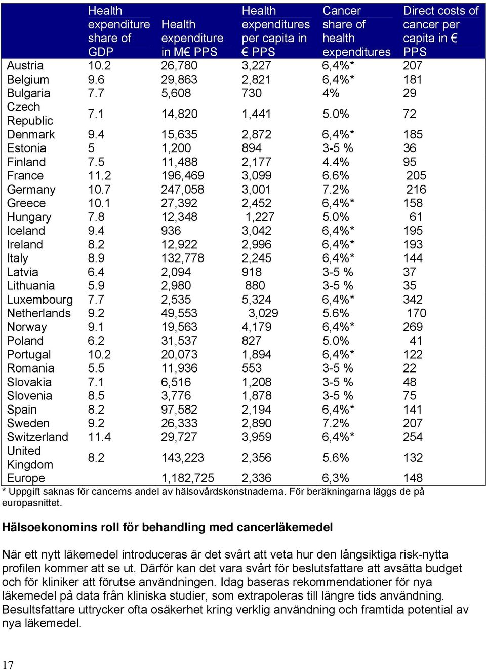 2 196,469 3,99 6.6% 25 Germany 1.7 247,58 3,1 7.2% 216 Greece 1.1 27,392 2,452 6,4%* 158 Hungary 7.8 12,348 1,227 5.% 61 Iceland 9.4 936 3,42 6,4%* 195 Ireland 8.2 12,922 2,996 6,4%* 193 Italy 8.