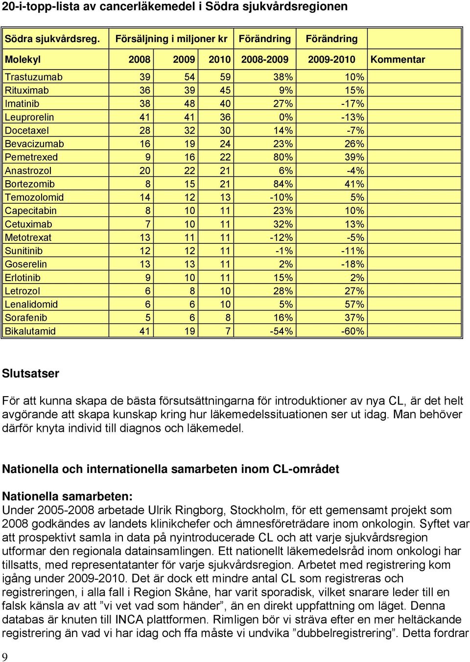 Docetaxel 28 32 3 14% -7% Bevacizumab 16 19 24 23% 26% Pemetrexed 9 16 22 8% 39% Anastrozol 2 22 21 6% -4% Bortezomib 8 15 21 84% 41% Temozolomid 14 12 13-1% 5% Capecitabin 8 1 11 23% 1% Cetuximab 7