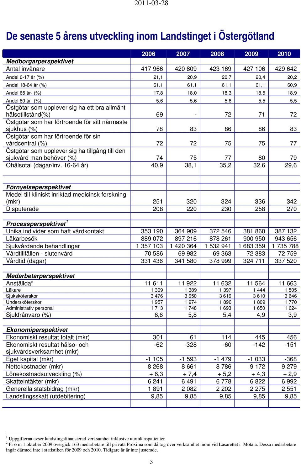 1 61,1 61,1 61,1 60,9 Andel 65 år- (%) 17,8 18,0 18,3 18,5 18,9 Andel 80 år- (%) 5,6 5,6 5,6 5,5 5,5 Östgötar som upplever sig ha ett bra allmänt hälsotillstånd(%) 69-72 71 72 Östgötar som har