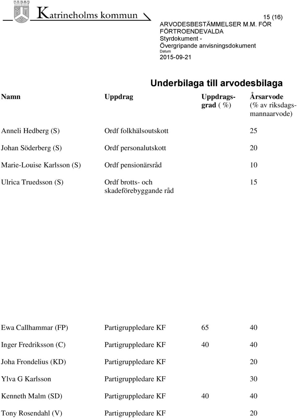 skadeförebyggande råd 15 Ewa Callhammar (FP) Partigruppledare KF 65 40 Inger Fredriksson (C) Partigruppledare KF 40 40 Joha Frondelius (KD)