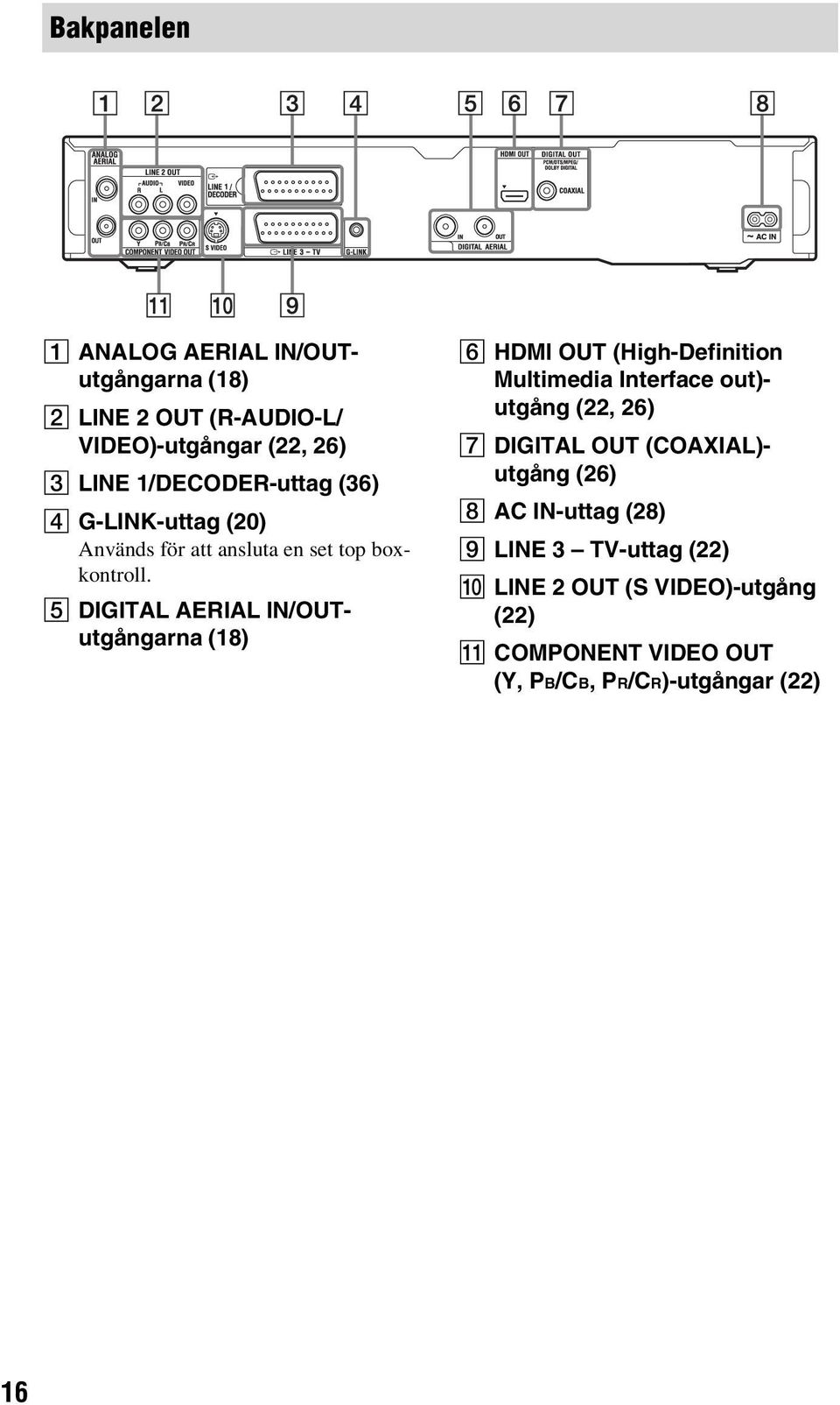 E DIGITAL AERIAL IN/OUTutgångarna (18) F HDMI OUT (High-Definition Multimedia Interface out)- utgång (22, 26) G