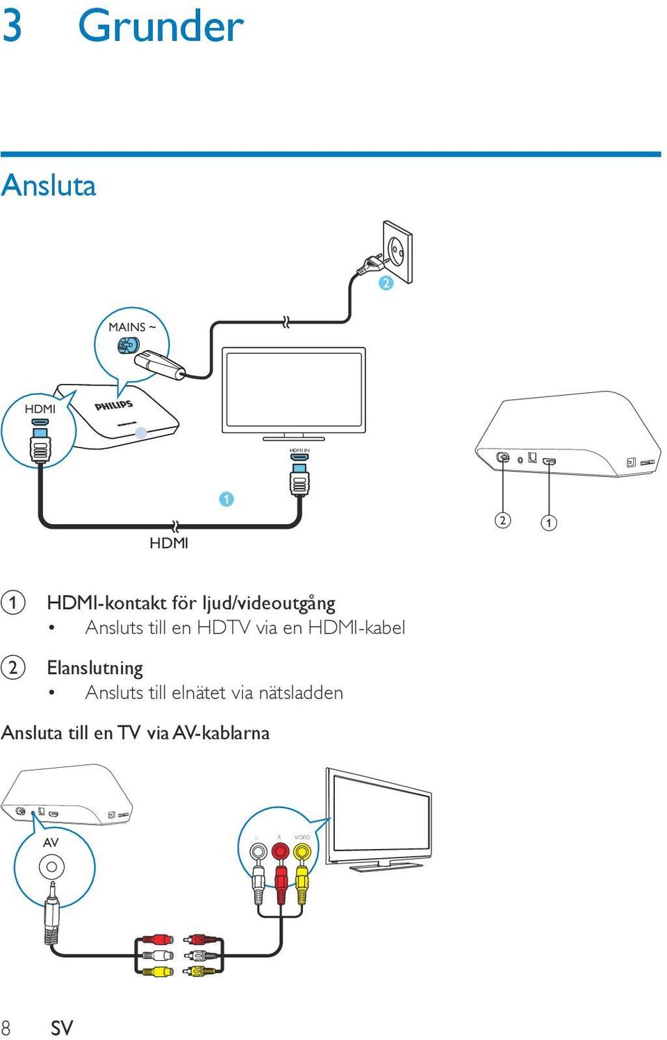 via en HDMI-kabel b Elanslutning Ansluts till elnätet