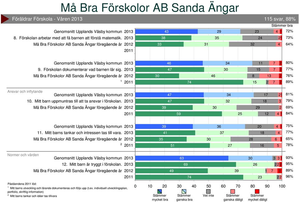 Mitt barns tankar och intressen tas till vara. 0 9 0 0 % % % % Normer och värden. Mitt barn är tryggt i förskolan.