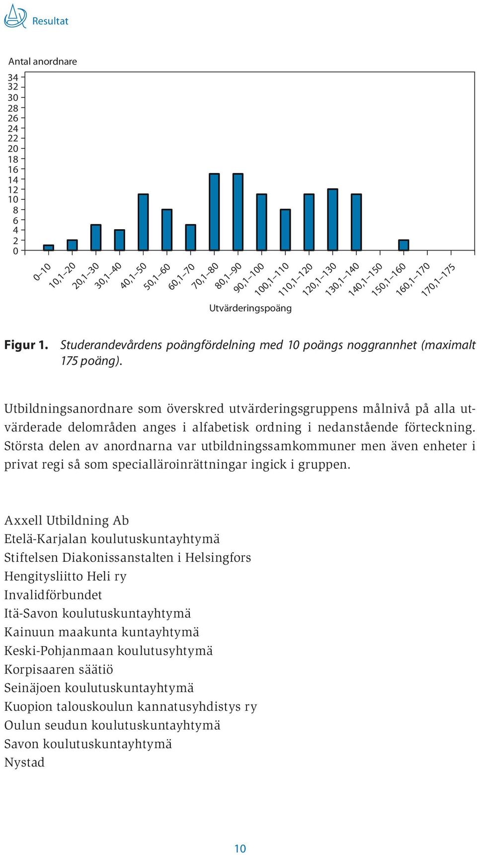 poängfördelning med 10 poängs noggrannhet (maximalt 175 poäng).