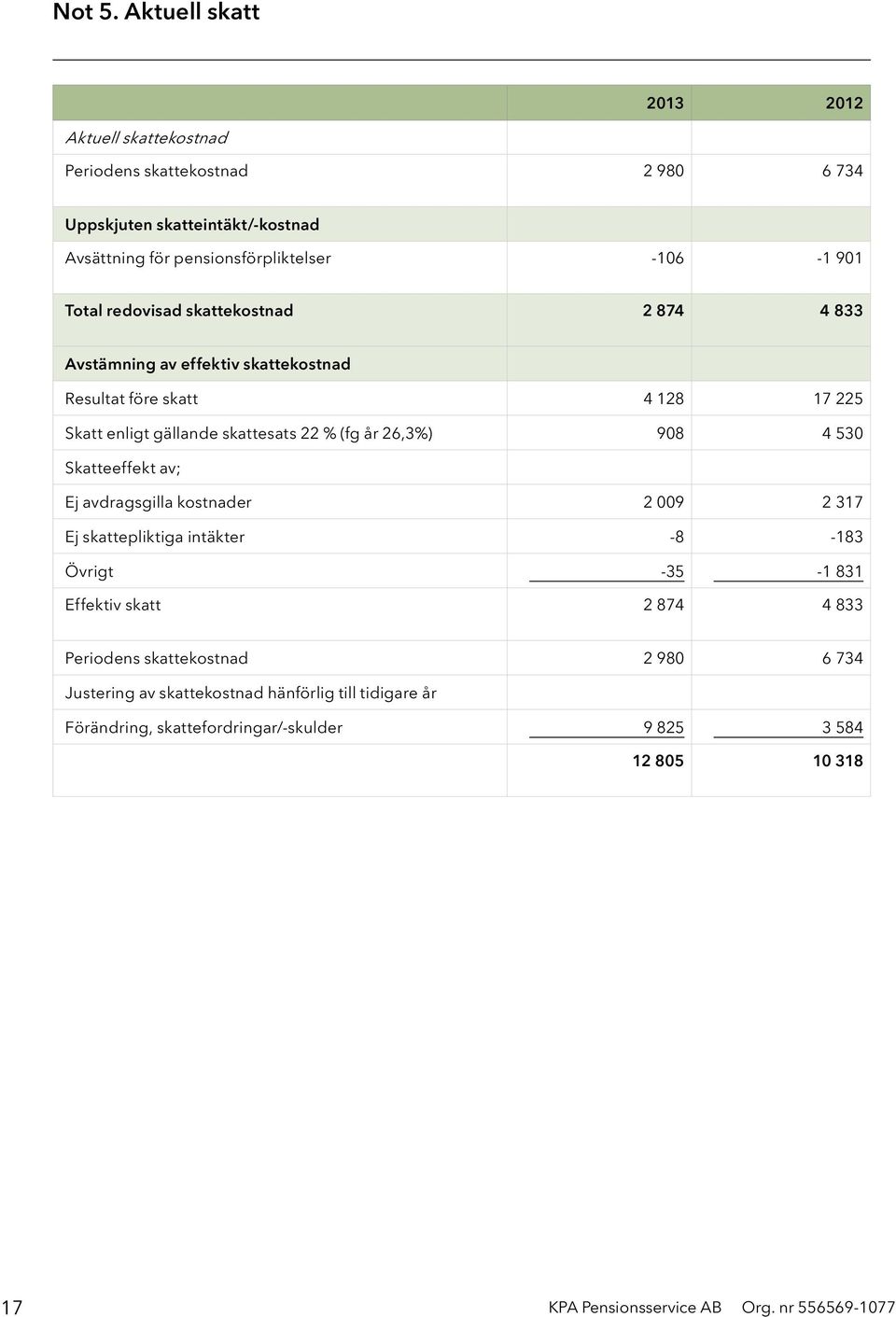 redovisad skattekostnad 2 874 4 833 Avstämning av effektiv skattekostnad Resultat före skatt 4 128 17 225 Skatt enligt gällande skattesats 22 % (fg år 26,3%) 908 4 530