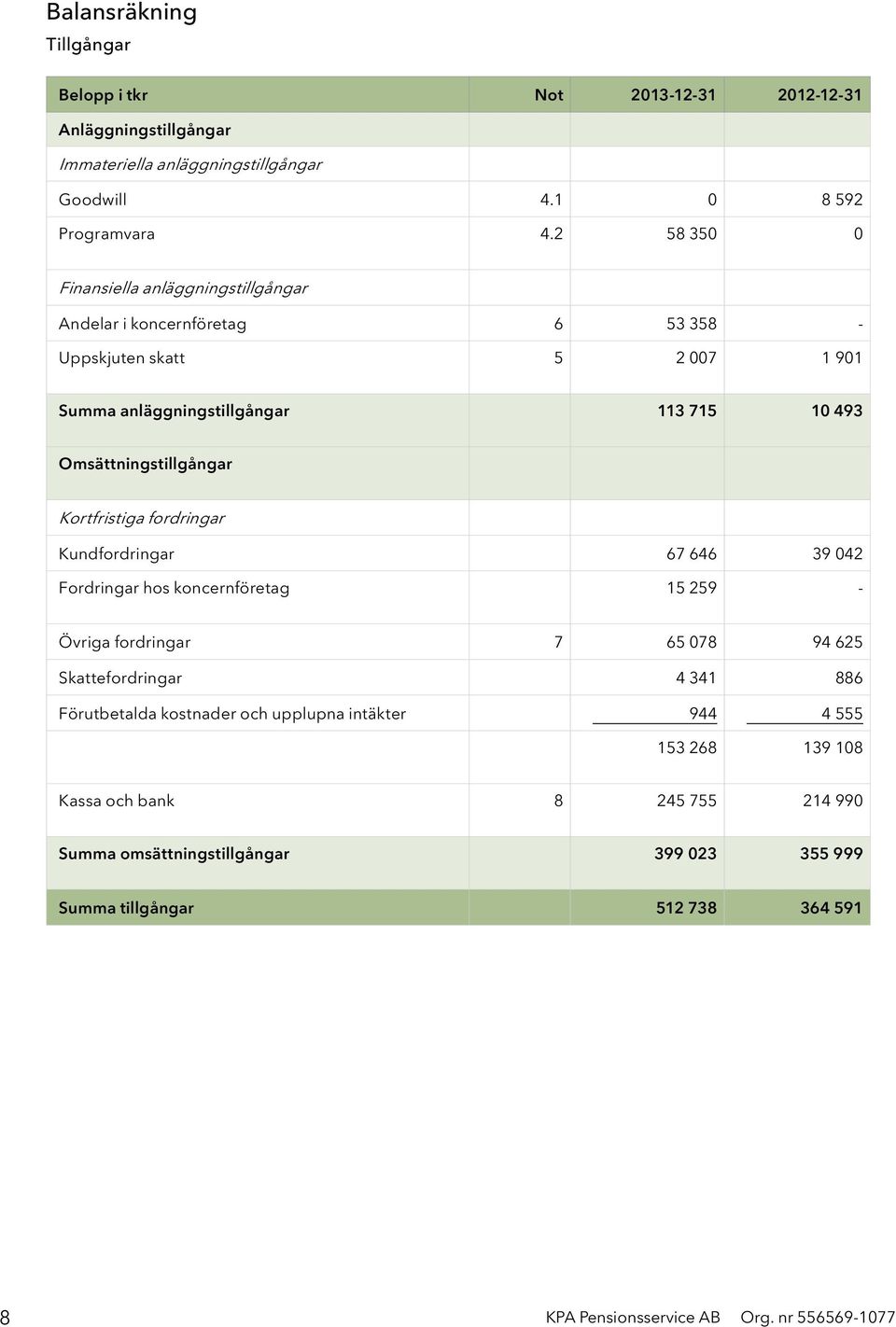 Kortfristiga fordringar Kundfordringar 67 646 39 042 Fordringar hos koncernföretag 15 259 - Övriga fordringar 7 65 078 94 625 Skattefordringar 4 341 886 Förutbetalda kostnader