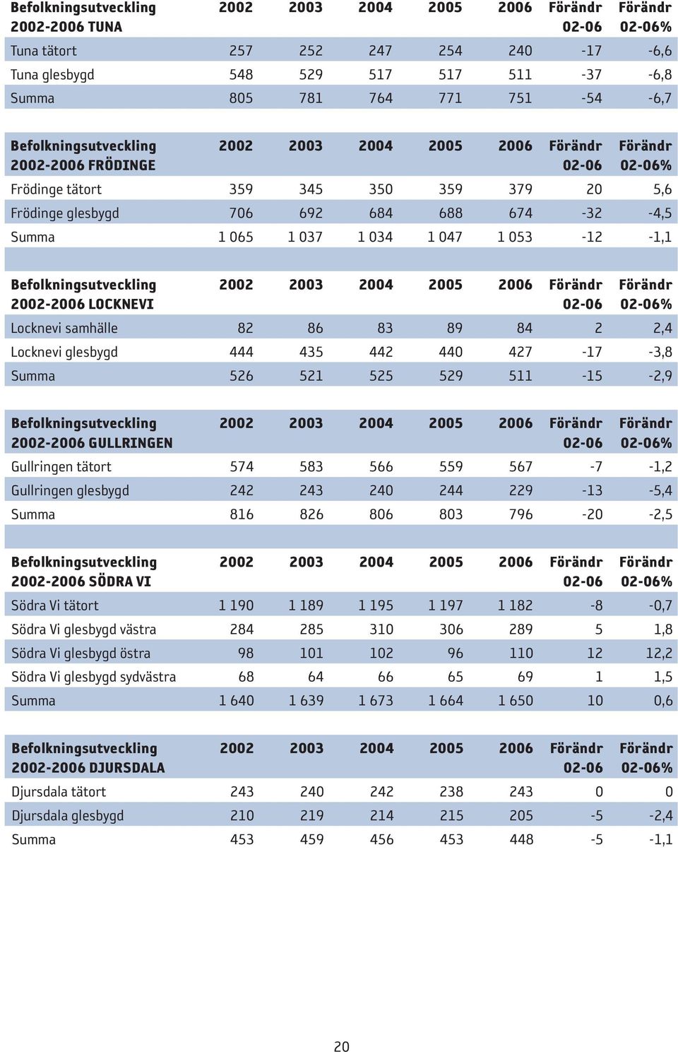 Summa 1 065 1 037 1 034 1 047 1 053-12 -1,1 Befolkningsutveckling 2002-2006 LOCKNEVI 2002 2003 2004 2005 2006 Förändr 02-06 Förändr 02-06% Locknevi samhälle 82 86 83 89 84 2 2,4 Locknevi glesbygd 444