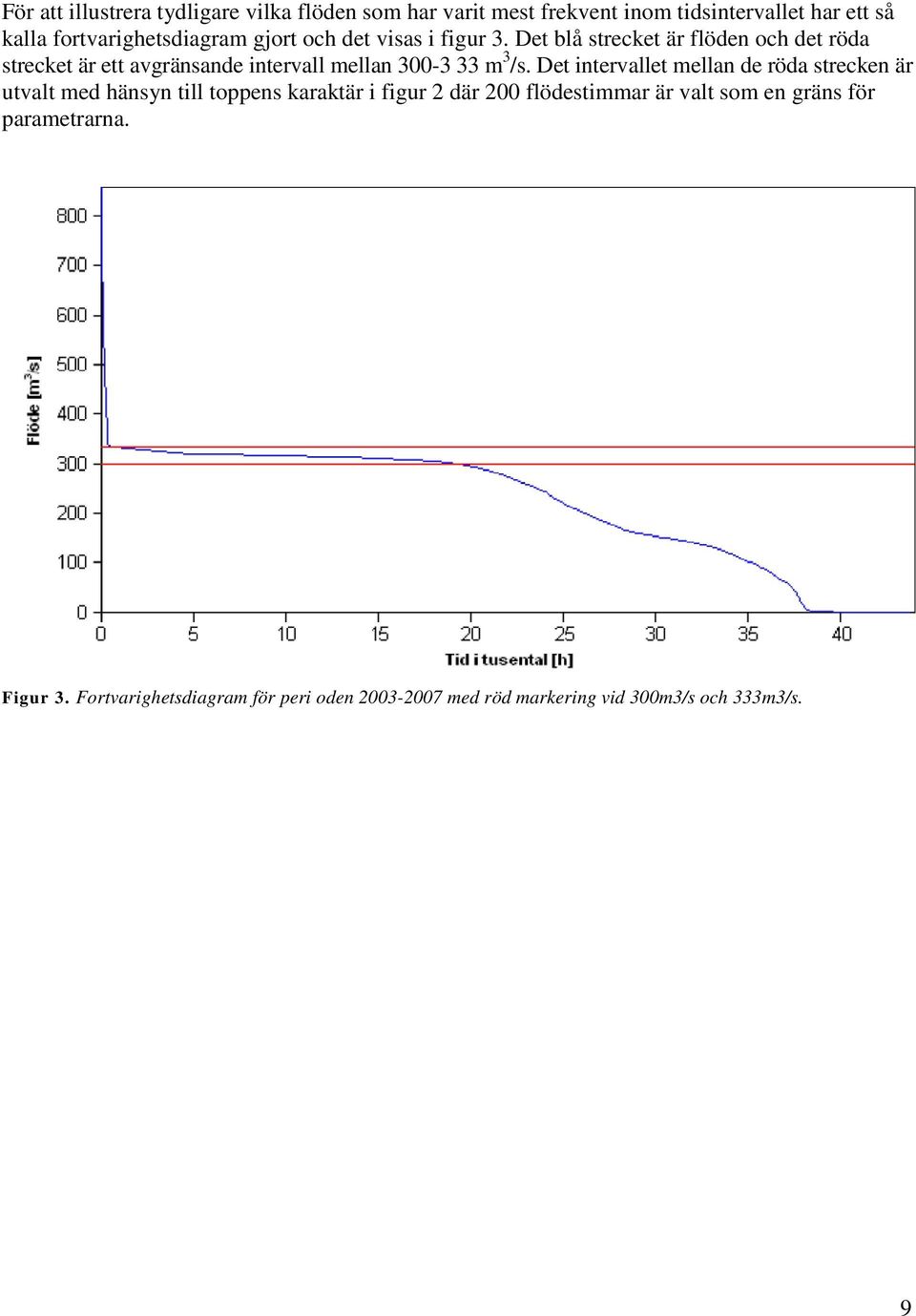 Det blå strecket är flöden och det röda strecket är ett avgränsande intervall mellan 300-3 33 m 3 /s.