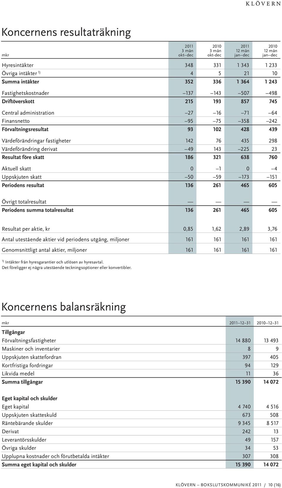 143 225 23 Resultat före skatt 186 321 638 760 Aktuell skatt 0 1 0 4 Uppskjuten skatt 50 59 173 151 Periodens resultat 136 261 465 605 Övrigt totalresultat Periodens summa totalresultat 136 261 465