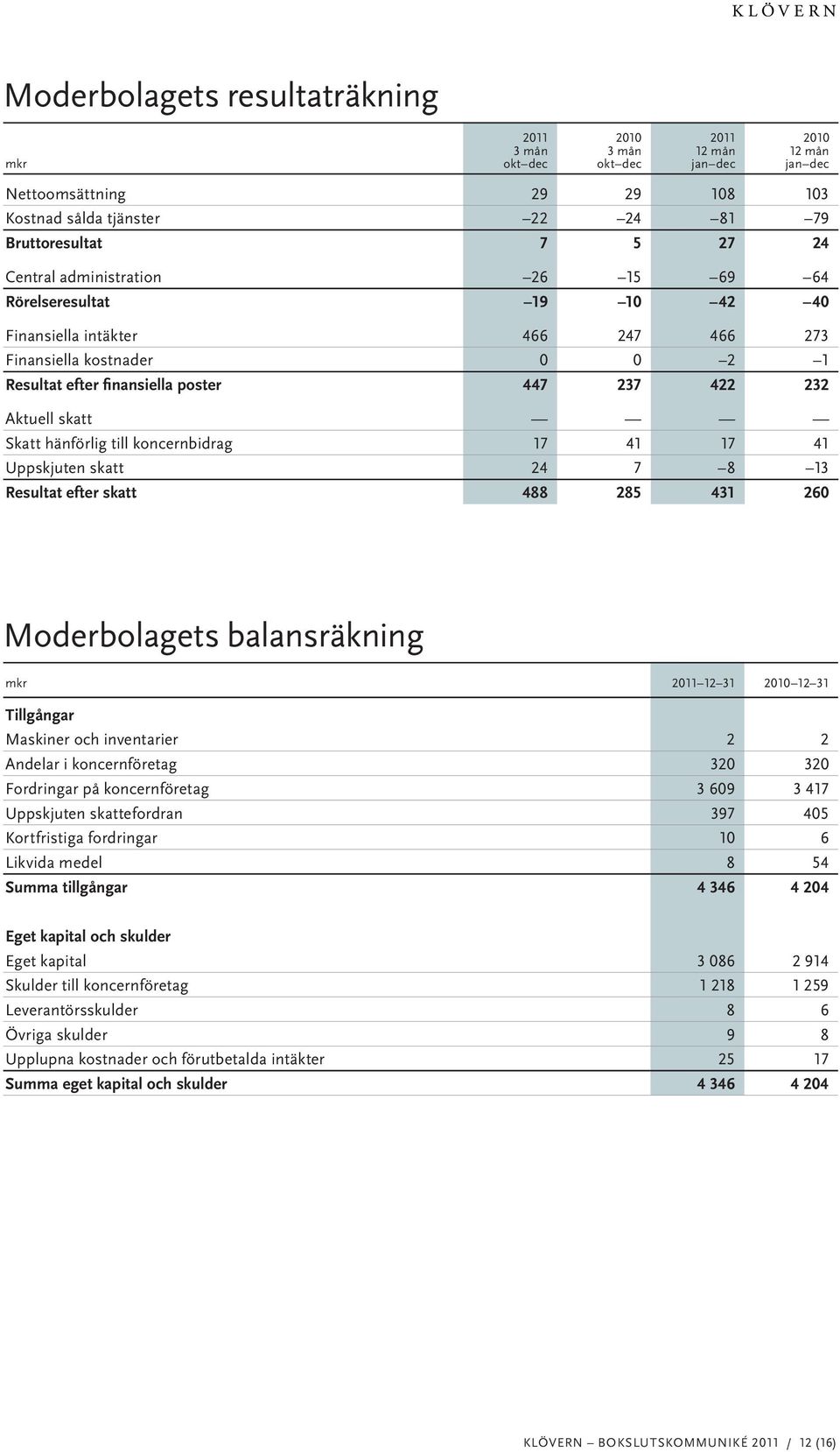 skatt 24 7 8 13 Resultat efter skatt 488 285 431 260 Moderbolagets balansräkning 12 31 12 31 Tillgångar Maskiner och inventarier 2 2 Andelar i koncernföretag 320 320 Fordringar på koncernföretag 3