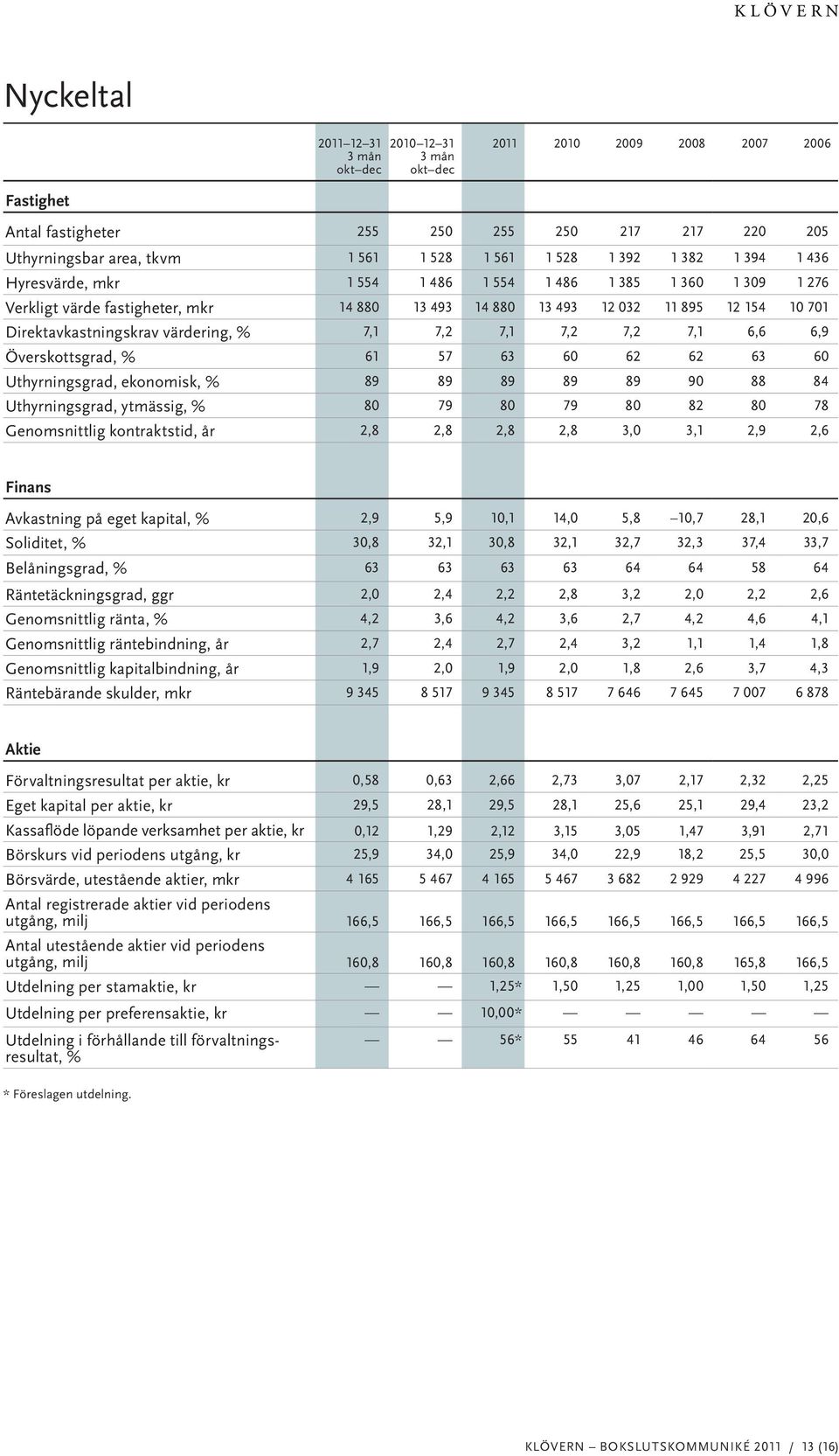 Överskottsgrad, % 61 57 63 60 62 62 63 60 Uthyrningsgrad, ekonomisk, % 89 89 89 89 89 90 88 84 Uthyrningsgrad, ytmässig, % 80 79 80 79 80 82 80 78 Genomsnittlig kontraktstid, år 2,8 2,8 2,8 2,8 3,0