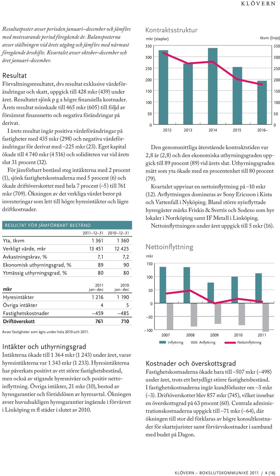 Kontraktsstruktur (staplar) 350 300 tkvm (linje) 350 300 Resultat Förvaltningsresultatet, dvs resultat exklusive värdeförändringar och skatt, uppgick till 428 (439) under året.