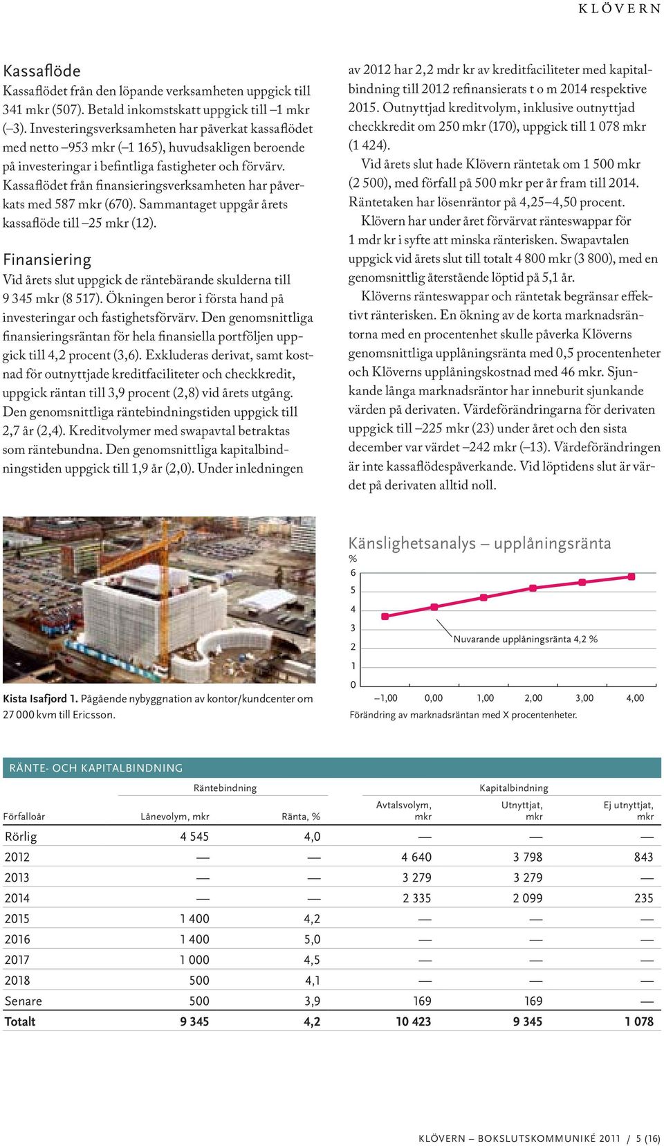 Kassaflödet från finansieringsverksamheten har påverkats med 587 (670). Sammantaget uppgår årets kassaflöde till 25 (12).