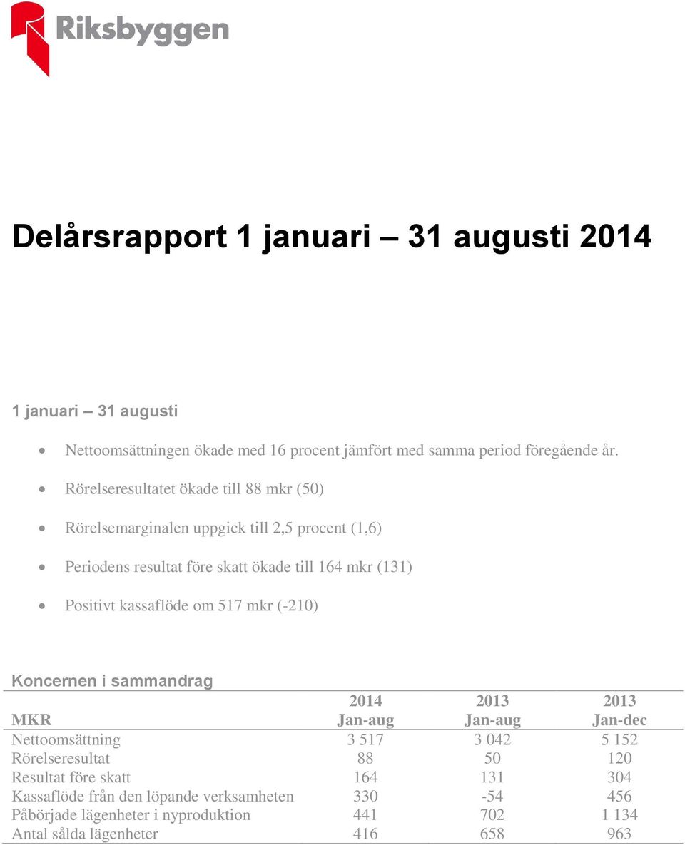 kassaflöde om 517 mkr (-210) Koncernen i sammandrag MKR 2014 Jan-aug 2013 Jan-aug 2013 Jan-dec Nettoomsättning 3 517 3 042 5 152 Rörelseresultat 88 50 120