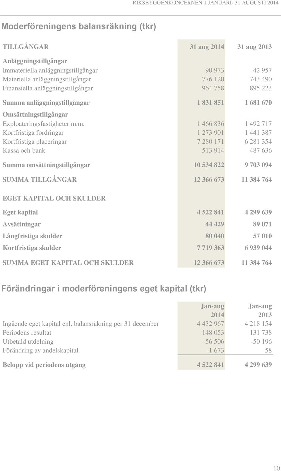 a anläggningstillgångar 1 831 851 1 681 670 Oms