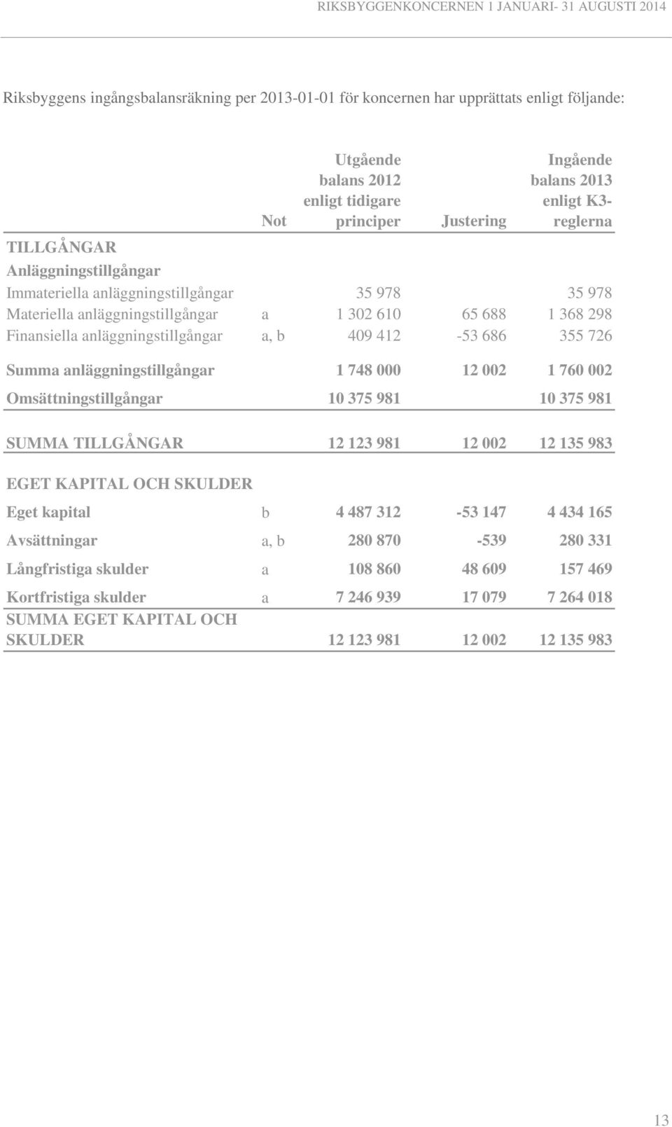 355 726 Summa anläggningstillgångar 1 748 000 12 002 1 760 002 Omsättningstillgångar 10 375 981 10 375 981 SUMMA TILLGÅNGAR 12 123 981 12 002 12 135 983 EGET KAPITAL OCH SKULDER Eget kapital b 4 487