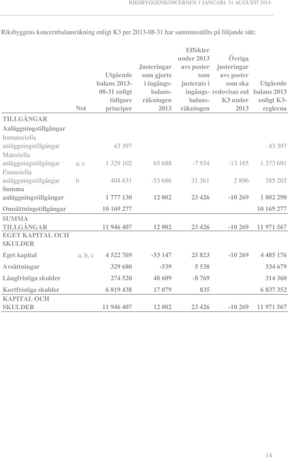 Anläggningstillgångar Immateriella anläggningstillgångar 43 397 43 397 Materiella anläggningstillgångar a, c 1 329 102 65 688-7 934-13 165 1 373 691 Finansiella anläggningstillgångar b 404 631-53 686