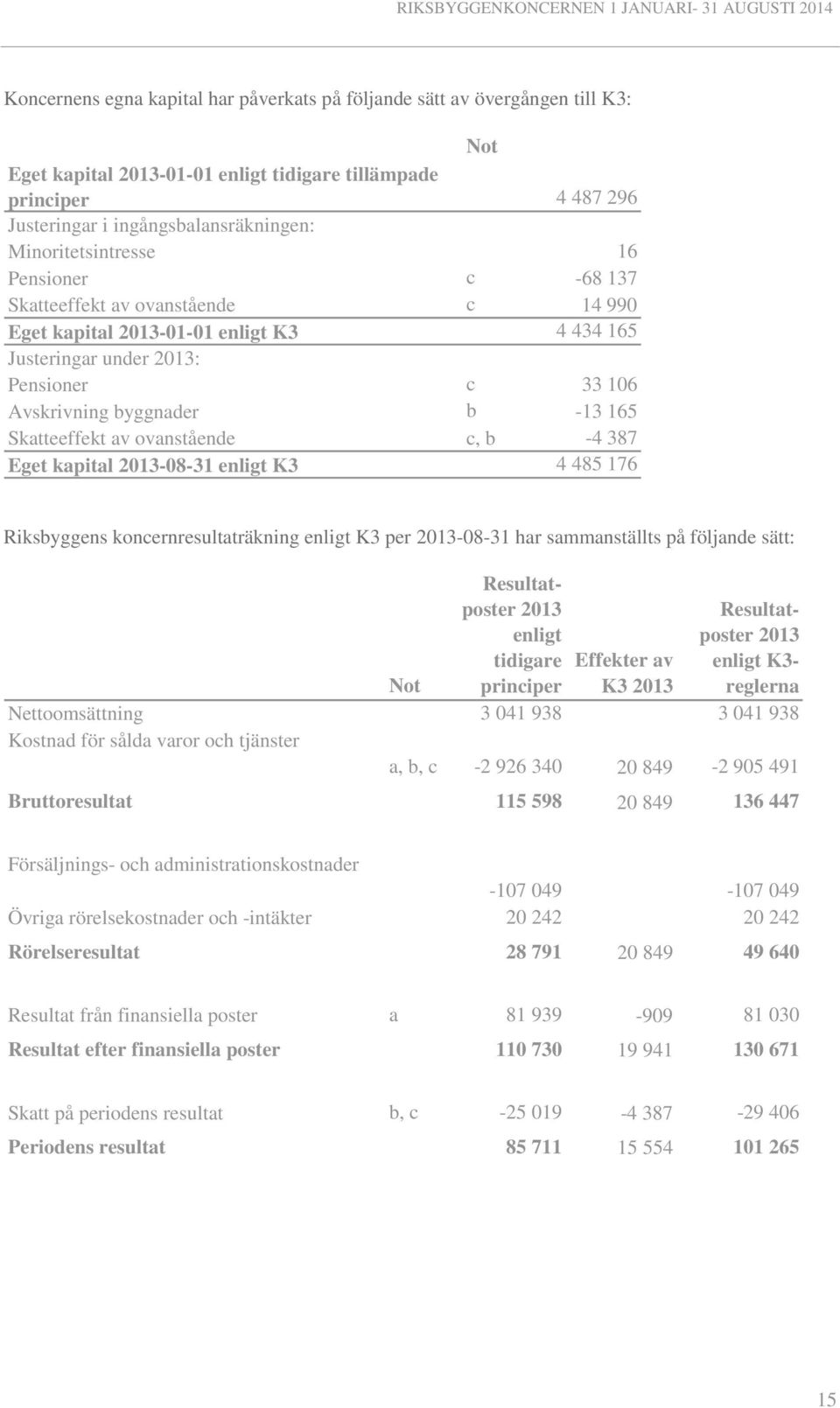 Skatteeffekt av ovanstående c, b -4 387 Eget kapital 2013-08-31 enligt K3 4 485 176 Riksbyggens koncernresultaträkning enligt K3 per 2013-08-31 har sammanställts på följande sätt: Resultatposter 2013