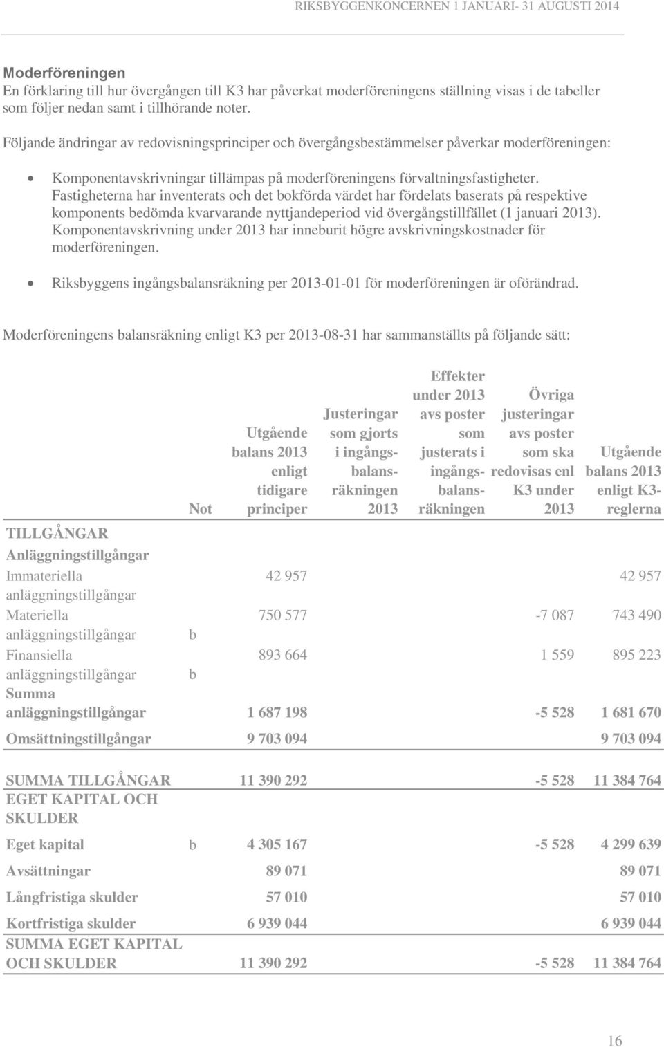 Fastigheterna har inventerats och det bokförda värdet har fördelats baserats på respektive komponents bedömda kvarvarande nyttjandeperiod vid övergångstillfället (1 januari 2013).