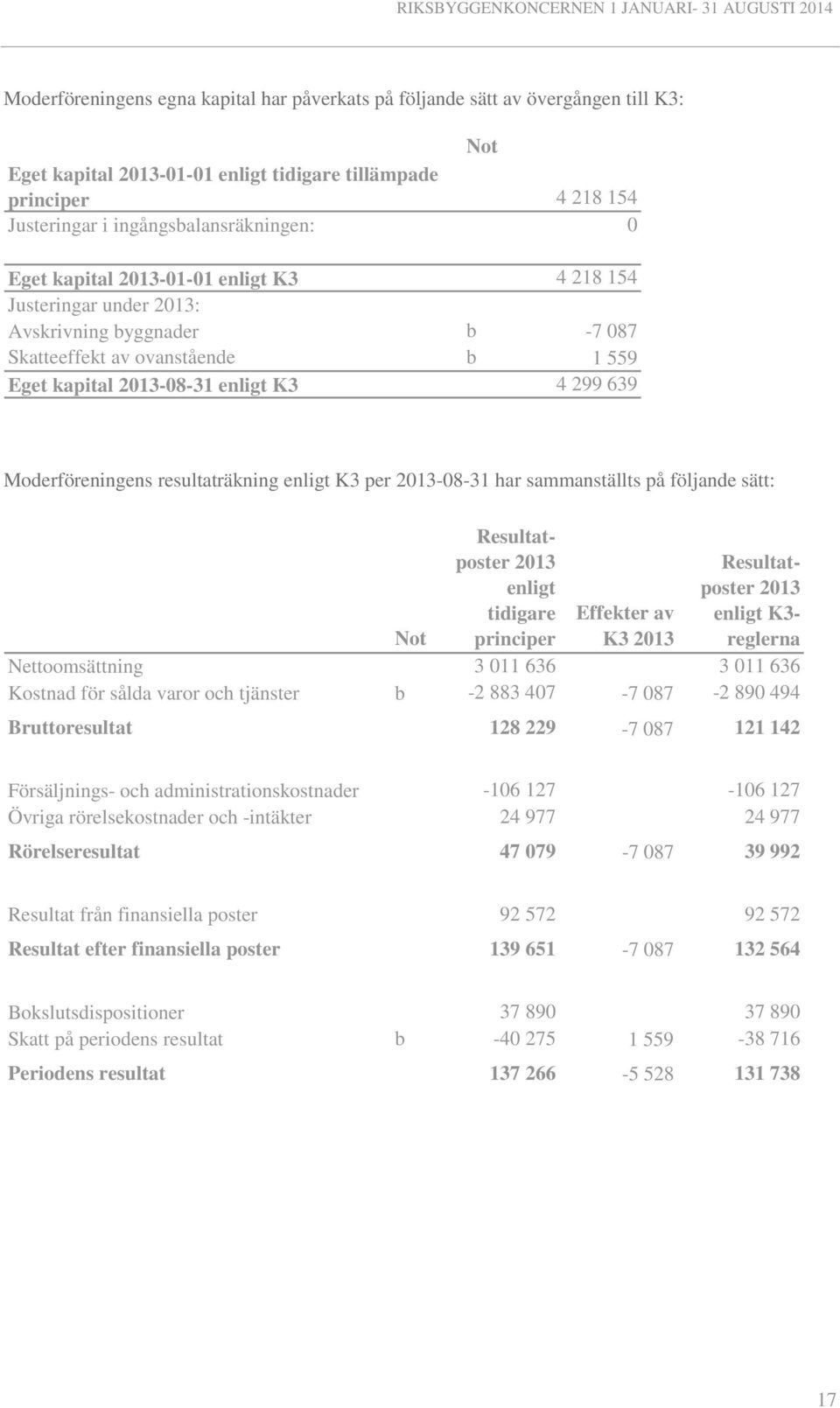 resultaträkning enligt K3 per 2013-08-31 har sammanställts på följande sätt: Resultatposter 2013 enligt tidigare principer Resultatposter 2013 enligt K3- reglerna Effekter av Not K3 2013