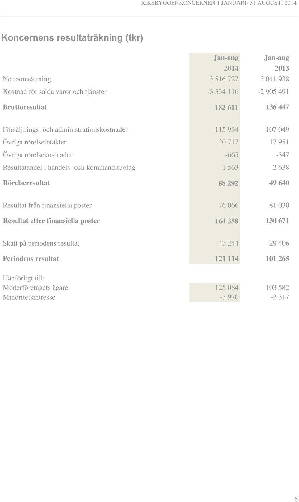 Resultatandel i handels- och kommanditbolag 1 563 2 638 Rörelseresultat 88 292 49 640 Resultat från finansiella poster 76 066 81 030 Resultat efter finansiella