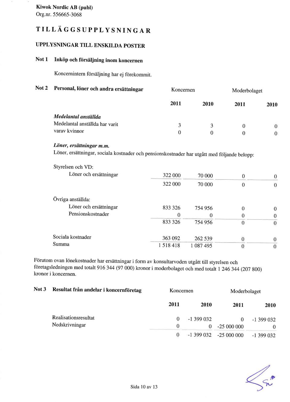 m. Lciner, ersiittningar, sociala kostnader och pensionskostnader har utgitt med fciljande belopp: Styrelsen och VD: Lciner och ersiittningar 322 7 322 7 Ovriga anstiillda: Lcjner och ersiittningar