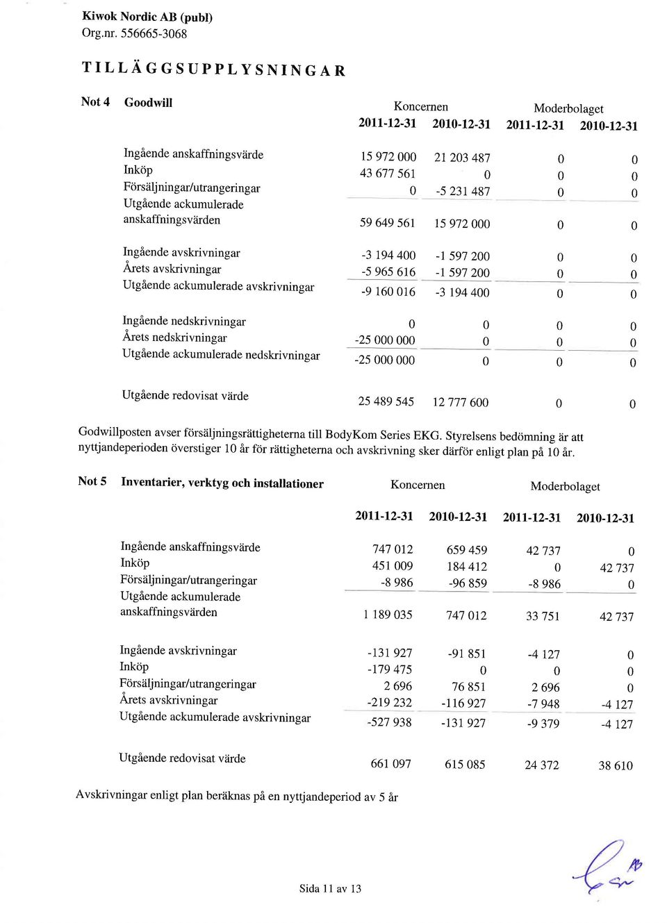 anskaffningsvlirden Ingiende avskrivningar Arets avskrivningar Utg6ende ackumulerade avskrivninsar 15972 2123 487 43 677 561-5 23r 487 59 649 561 1s912-3 r94 4-1 s97 2 -s 96s 616-1 597 2-9 16 16-3