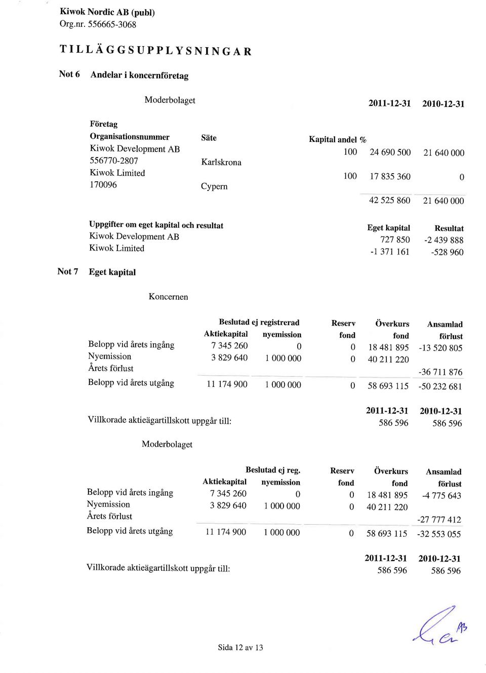 72785-2439888 -r 3tr t6r -52896 Not 7 Eget kapital Koncernen Belopp vid 6rets inging Nyemission Arets frirlust Belopp vid irets utging Beslutad ej registrerad Aktiekapital nyemission 7 34526 3 82964