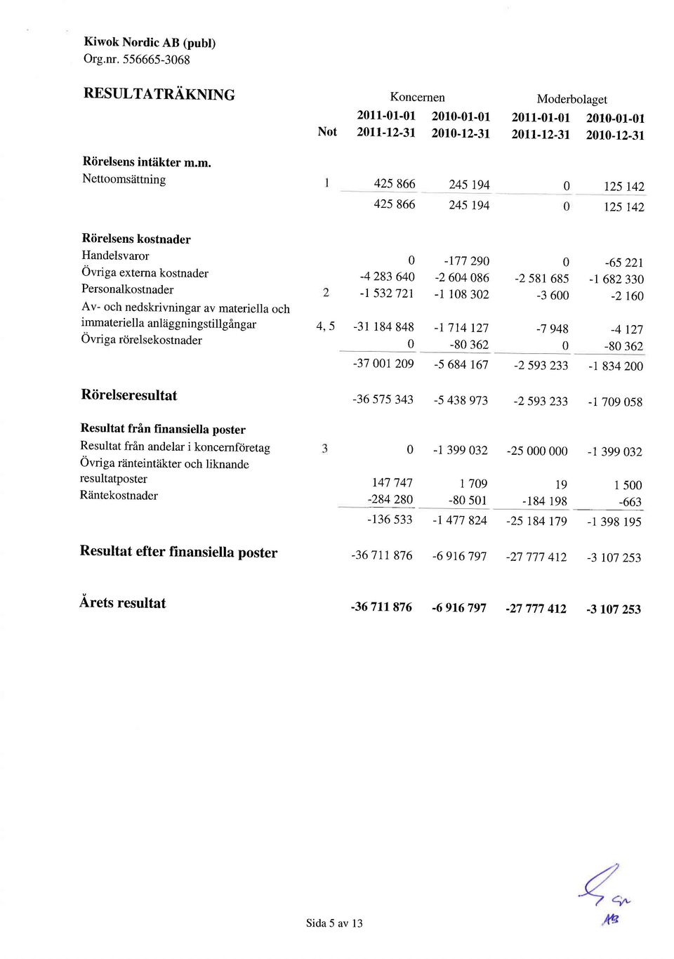 anltiggningstillgingar Ovriga rcirelsekostnaoer 4,5-4 283 64 -t 532721 -r7729-2 6486-11832 -31184848 -I 714127-8362 -37129-5 684167-2 581 685-3 6-65 22r -r 682 33-216 -7948-4127 -8362-2 593233-1 8342