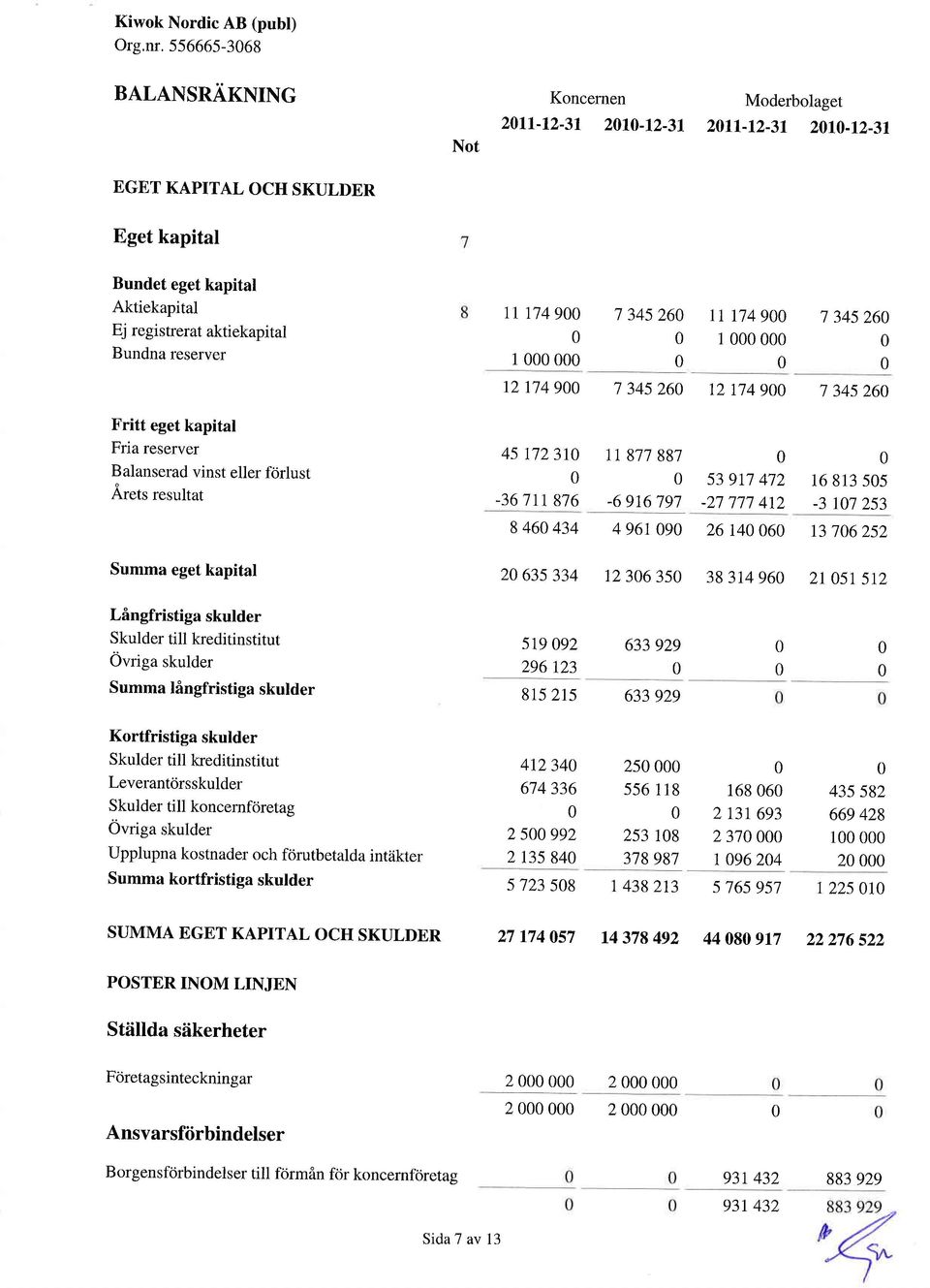 eget kapital Fria reserver Balanserad vinst eller fcirlust Arets resultat \t r74 9 1 7 345 26 rr r749 1 7 345 26 12 174 9 7 345 26 12 r74 9 7 34s 26 4517231 11817887 539r7472 1681355-36711876