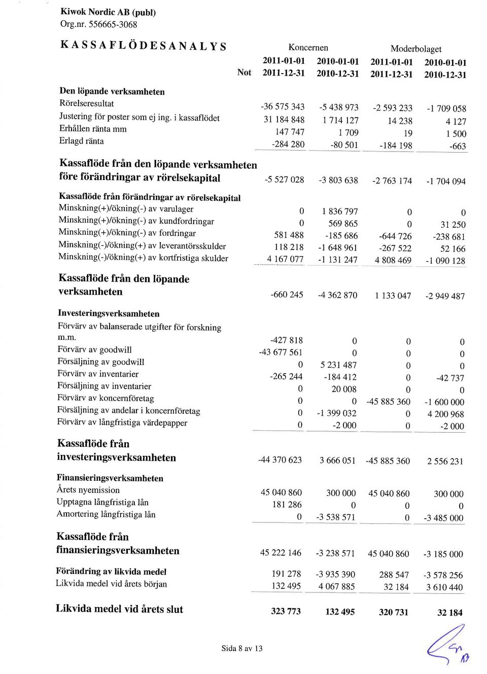 fiire fiirdndringar av riirelsekapital -5 5zj zb -3 83 638-2763 r74 -l 74 94 Kassafliide frin ftiriindringar av riirelsekapital Minskning(+)/dkning(-) av varulager Minskning(+)/okning(-) av