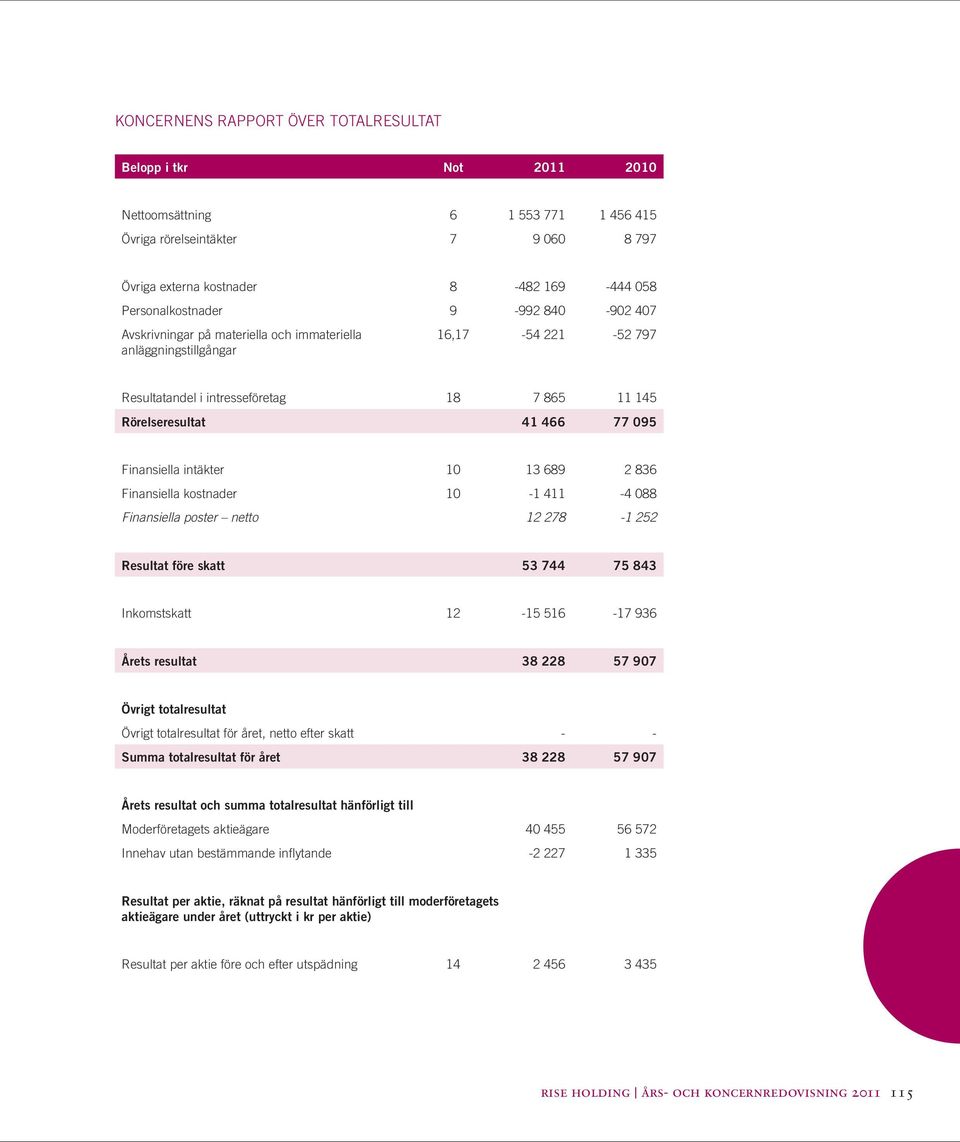 095 Finansiella intäkter 10 13 689 2 836 Finansiella kostnader 10-1 411-4 088 Finansiella poster netto 12 278-1 252 Resultat före skatt 53 744 75 843 Inkomstskatt 12-15 516-17 936 Årets resultat 38