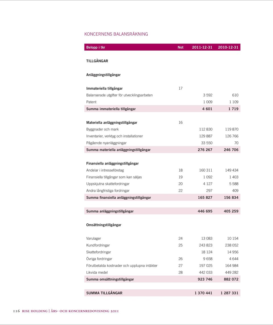 70 Summa materiella anläggningstillgångar 276 267 246 706 Finansiella anläggningstillgångar Andelar i intresseföretag 18 160 311 149 434 Finansiella tillgångar som kan säljas 19 1 092 1 403