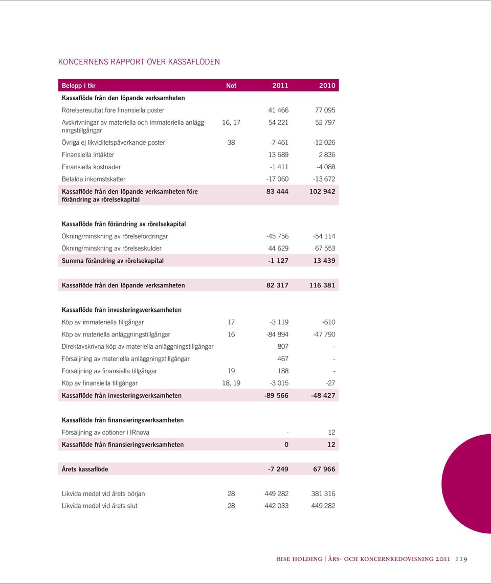 inkomstskatter -17 060-13 672 Kassaflöde från den löpande verksamheten före förändring av rörelsekapital 83 444 102 942 Kassaflöde från förändring av rörelsekapital Ökning/minskning av