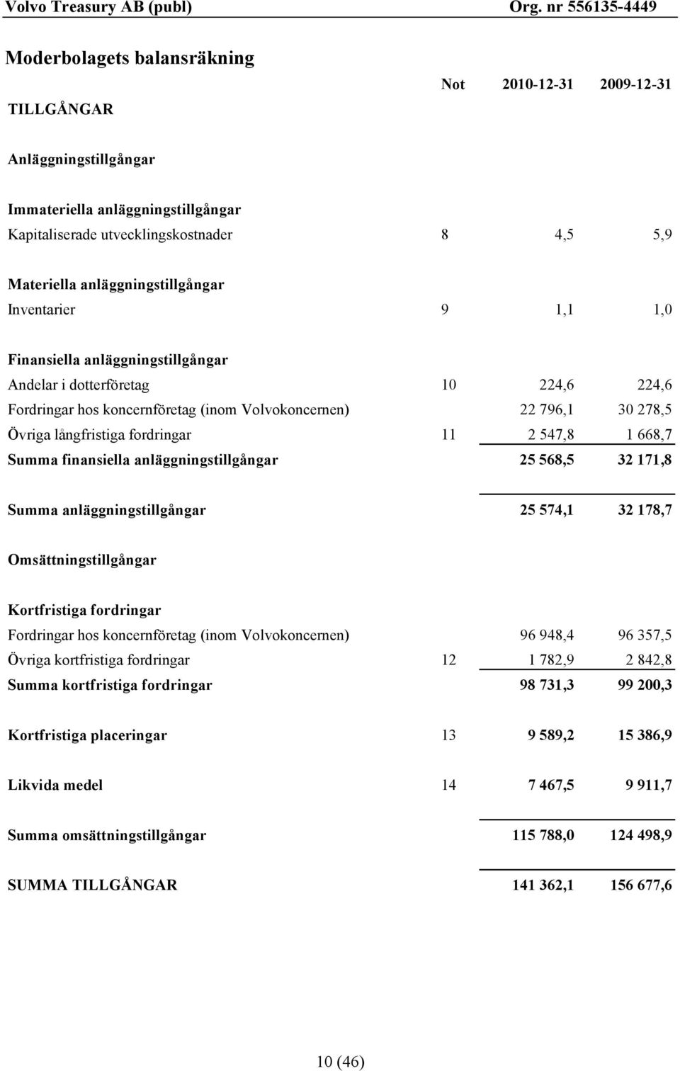 2 547,8 1 668,7 Summa finansiella anläggningstillgångar 25 568,5 32 171,8 Summa anläggningstillgångar 25 574,1 32 178,7 Omsättningstillgångar Kortfristiga fordringar Fordringar hos koncernföretag