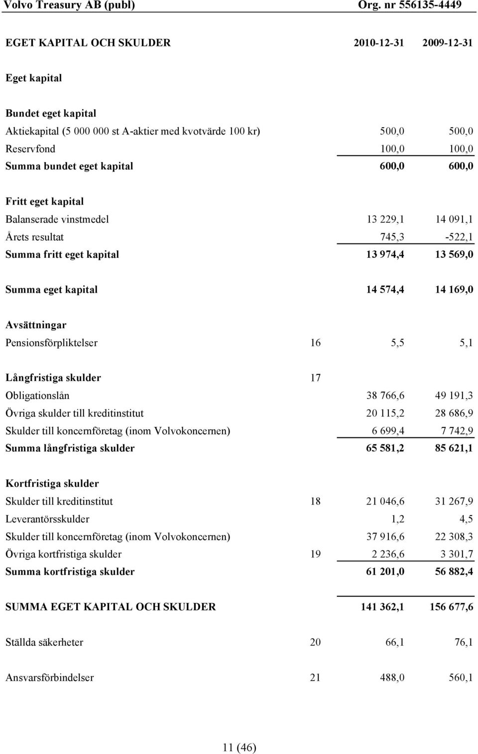 Pensionsförpliktelser 16 5,5 5,1 Långfristiga skulder 17 Obligationslån 38 766,6 49 191,3 Övriga skulder till kreditinstitut 20 115,2 28 686,9 Skulder till koncernföretag (inom Volvokoncernen) 6