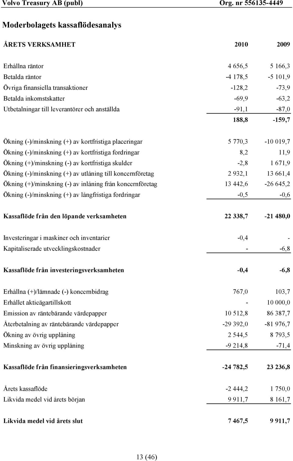 Ökning (+)/minskning (-) av kortfristiga skulder -2,8 1 671,9 Ökning (-)/minskning (+) av utlåning till koncernföretag 2 932,1 13 661,4 Ökning (+)/minskning (-) av inlåning från koncernföretag 13