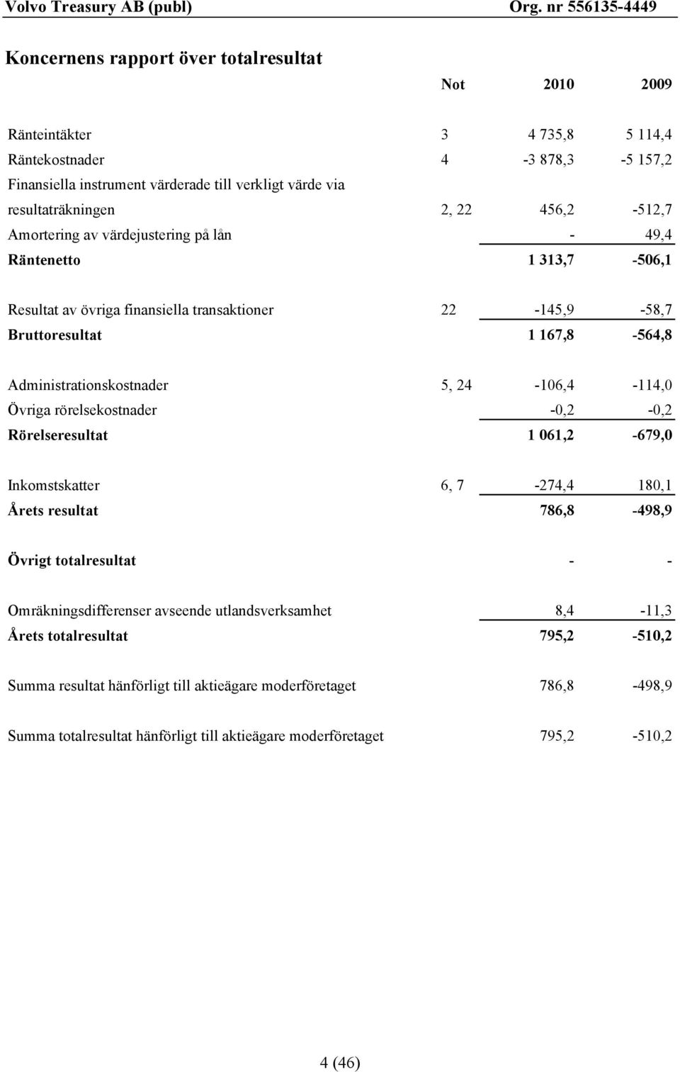 24-106,4-114,0 Övriga rörelsekostnader -0,2-0,2 Rörelseresultat 1 061,2-679,0 Inkomstskatter 6, 7-274,4 180,1 Årets resultat 786,8-498,9 Övrigt totalresultat - - Omräkningsdifferenser avseende