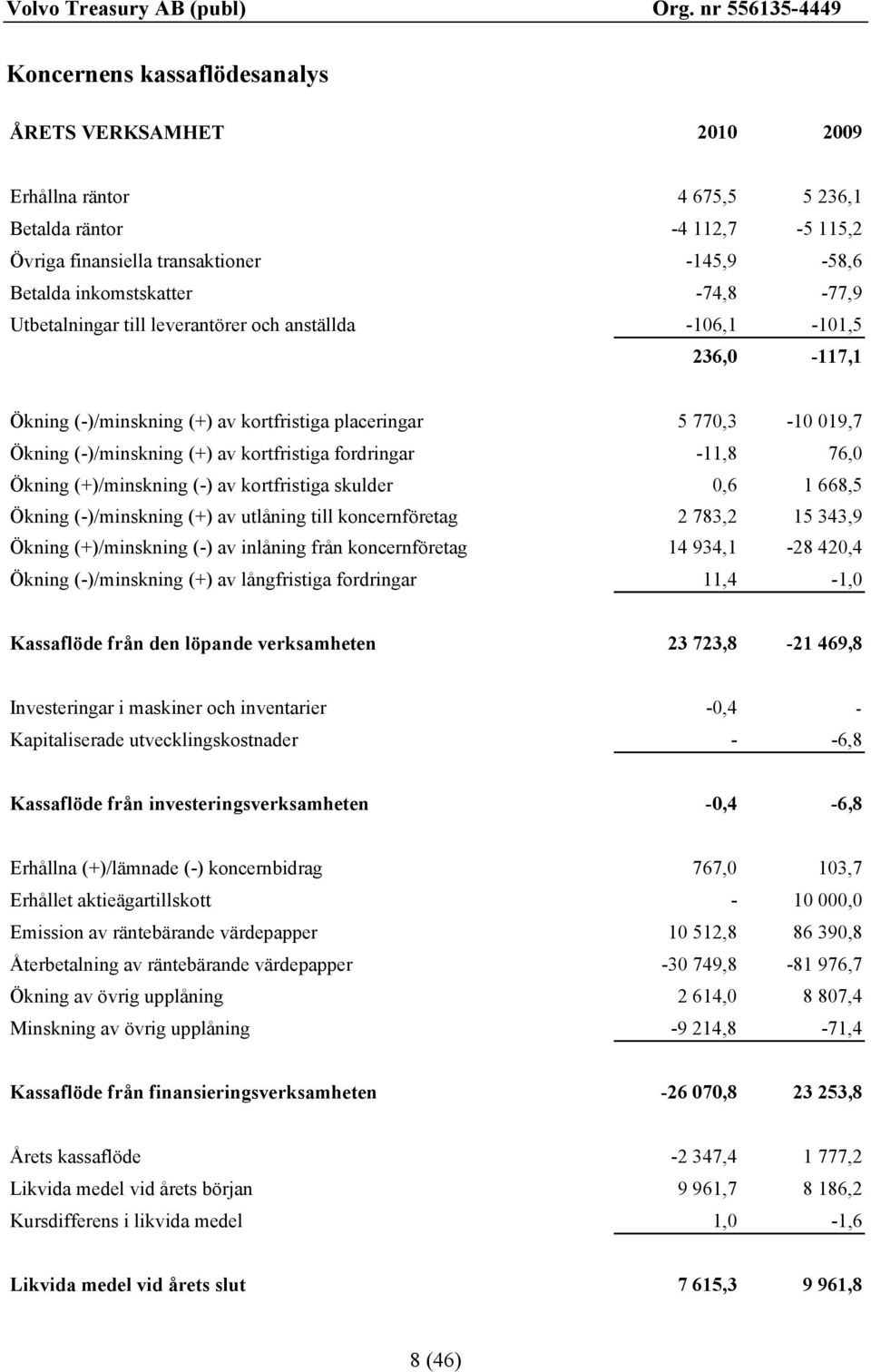 76,0 Ökning (+)/minskning (-) av kortfristiga skulder 0,6 1 668,5 Ökning (-)/minskning (+) av utlåning till koncernföretag 2 783,2 15 343,9 Ökning (+)/minskning (-) av inlåning från koncernföretag 14