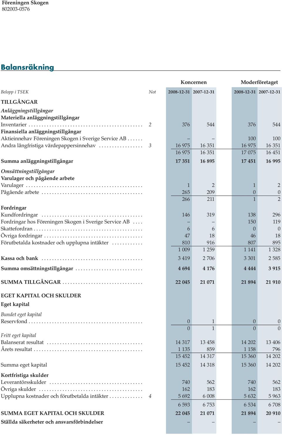 ................ 3 16 975 16 351 16 975 16 351 16 975 16 351 17 075 16 451 Summa anläggningstillgångar 17 351 16 895 17 451 16 995 Omsättningstillgångar Varulager och pågående arbete Varulager.