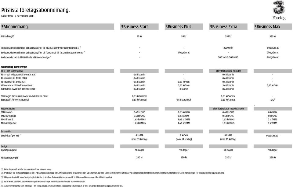 500 MMS Obegränsat Användning inom Sverige Röst- och videosamtal Efter förbrukade minuter Röst- och videosamtal inom 3s nät 0,63 kr/min - 0,63 kr/min - Röstsamtal till fasta nätet 0,63 kr/min - 0,63