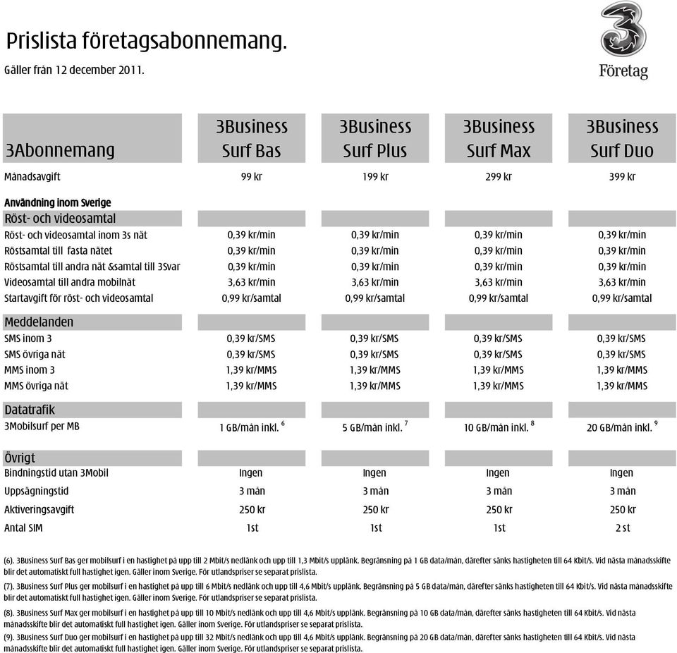 kr/min 0,39 kr/min 0,39 kr/min Videosamtal till andra mobilnät 3,63 kr/min 3,63 kr/min 3,63 kr/min 3,63 kr/min Startavgift för röst- och videosamtal 0,99 kr/samtal 0,99 kr/samtal 0,99 kr/samtal 0,99