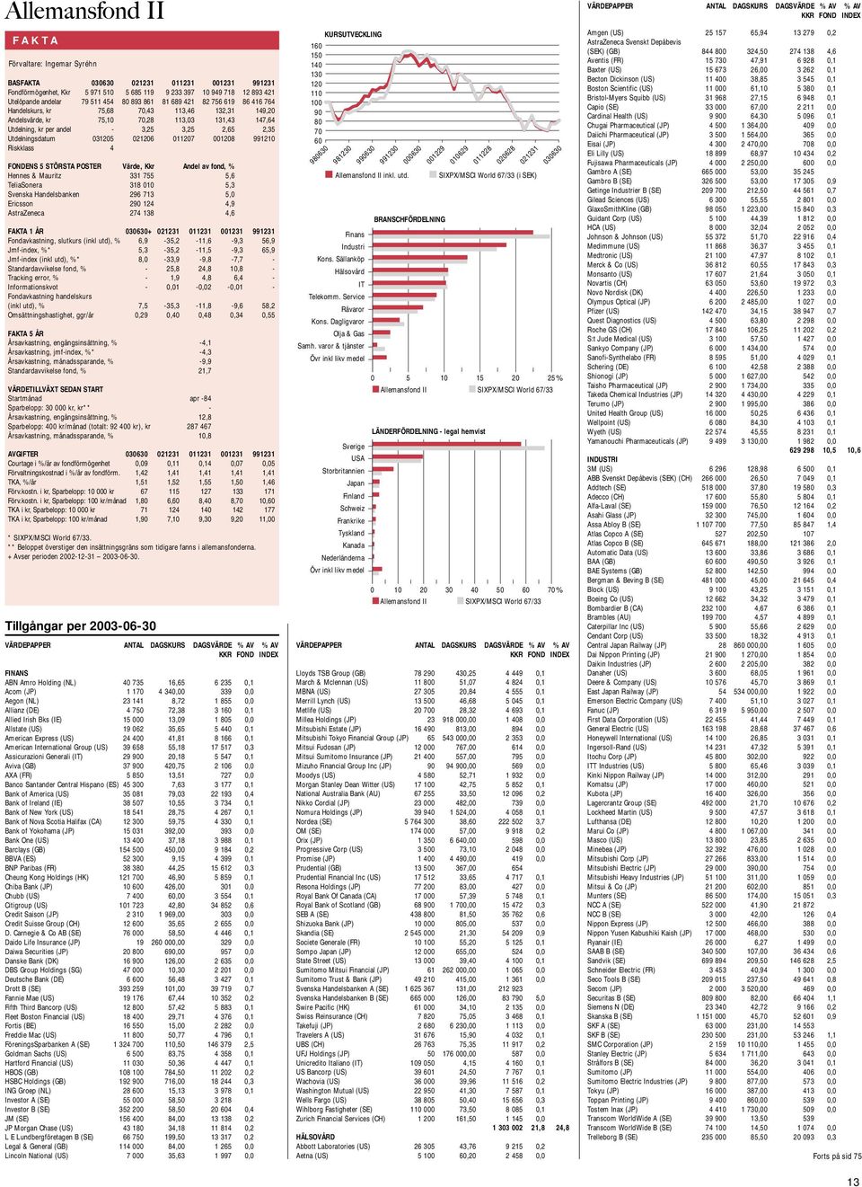 011207 001208 991210 Riskklass 4 FONDENS 5 STÖRSTA POSTER Värde, Kkr Andel av fond, % Hennes & Mauritz 331 755 5,6 TeliaSonera 318 010 5,3 Svenska Handelsbanken 296 713 5,0 Ericsson 290 124 4,9