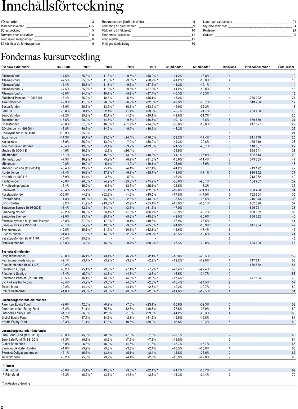 Fondernas kursutveckling Svenska aktiefonder 03-06-30 2001 2000 1999 36 månader 60 månader Riskklass PPM-fondnummer Sidnummer Allemansfond I +7,5% -35,3% * -11,8% * -9,6% * +58,0% * -41,2% * -18,8% *