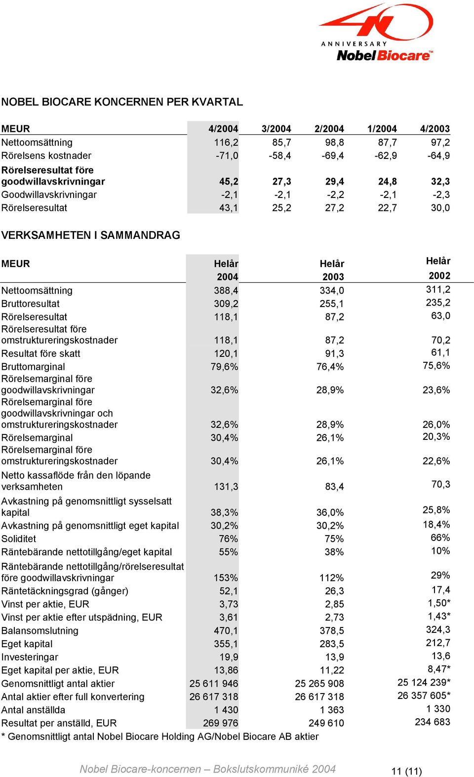 Nettoomsättning 388,4 334,0 311,2 Bruttoresultat 309,2 255,1 235,2 Rörelseresultat 118,1 87,2 63,0 Rörelseresultat före omstruktureringskostnader 118,1 87,2 70,2 Resultat före skatt 120,1 91,3 61,1