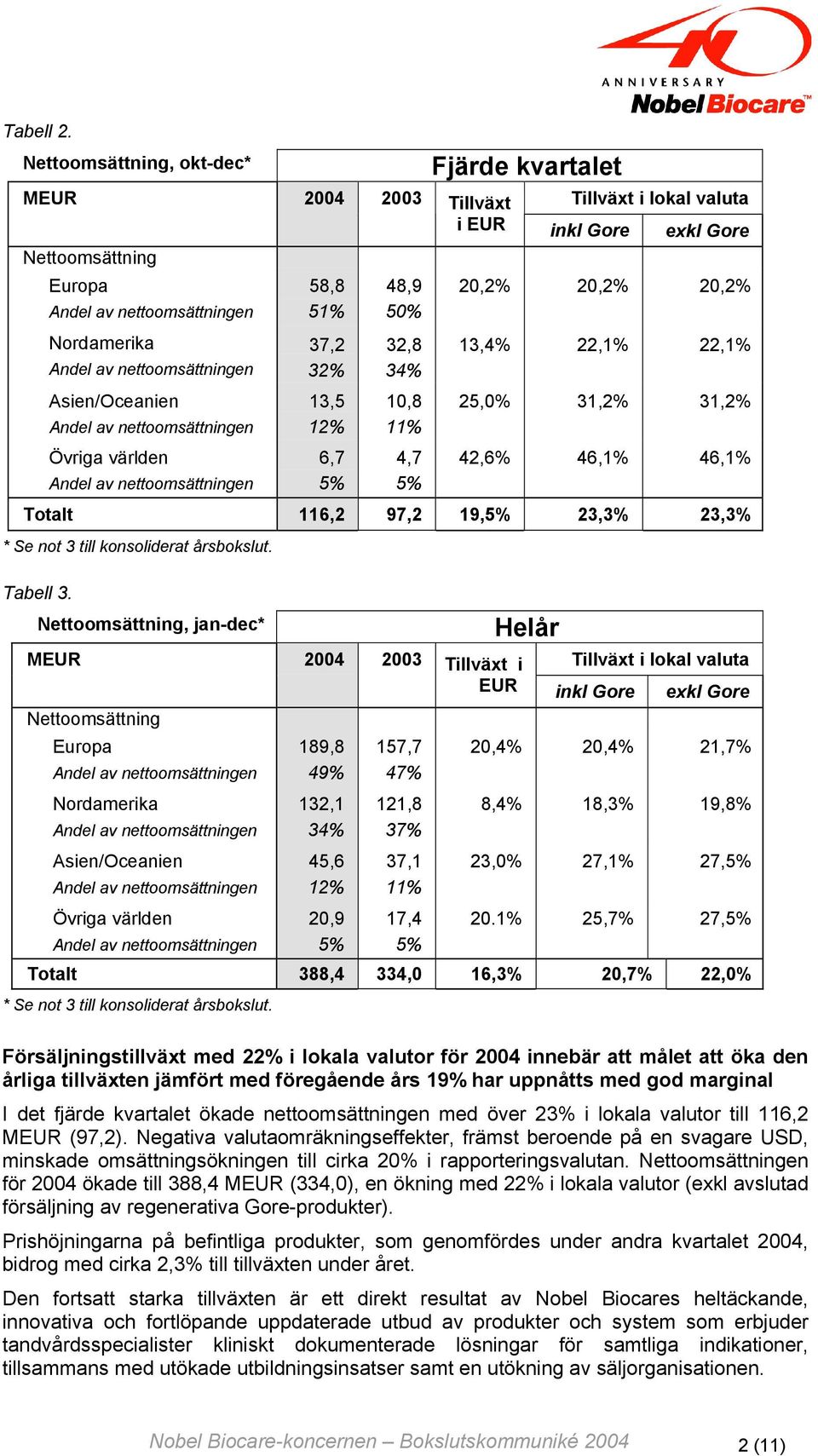 nettoomsättningen 58,8 51% 37,2 32% 48,9 50% 32,8 34% 20,2% 20,2% 20,2% 13,4% 22,1% 22,1% Asien/Oceanien 13,5 10,8 25,0% 31,2% 31,2% Andel av nettoomsättningen 12% 11% Övriga världen 6,7 4,7 42,6%