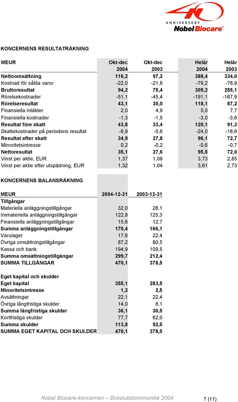 Skattekostnader på periodens resultat -8,9-5,6-24,0-18,6 Resultat efter skatt 34,9 27,8 96,1 72,7 Minoritetsintresse 0,2-0,2-0,6-0,7 Nettoresultat 35,1 27,6 95,5 72,0 Vinst per aktie, EUR 1,37 1,08