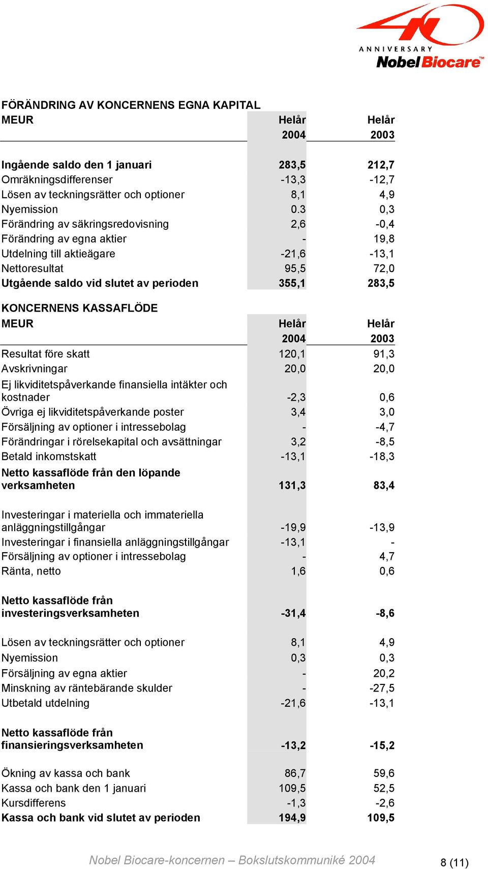 KONCERNENS KASSAFLÖDE MEUR Helår Helår 2004 2003 Resultat före skatt 120,1 91,3 Avskrivningar 20,0 20,0 Ej likviditetspåverkande finansiella intäkter och kostnader -2,3 0,6 Övriga ej