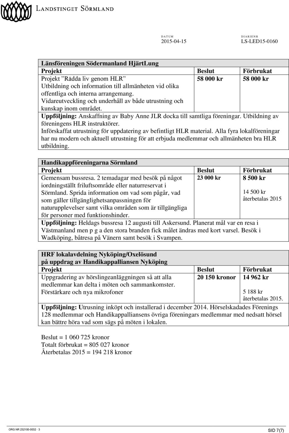 Införskaffat utrustning för uppdatering av befintligt HLR material. Alla fyra lokalföreningar har nu modern och aktuell utrustning för att erbjuda medlemmar och allmänheten bra HLR utbildning.